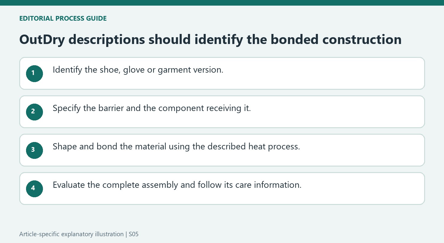 OutDry descriptions should identify the bonded construction