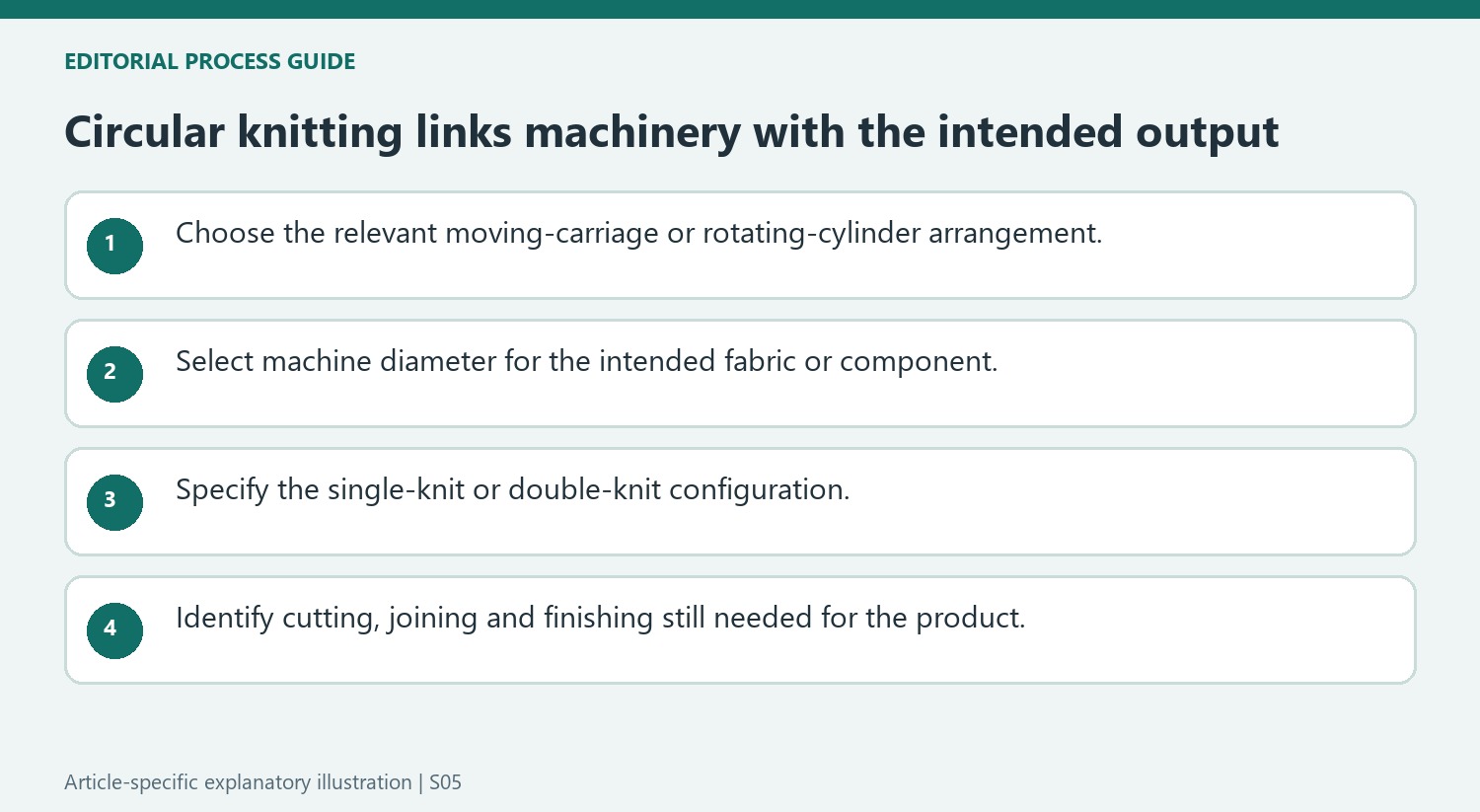 Circular knitting links machinery with the intended output