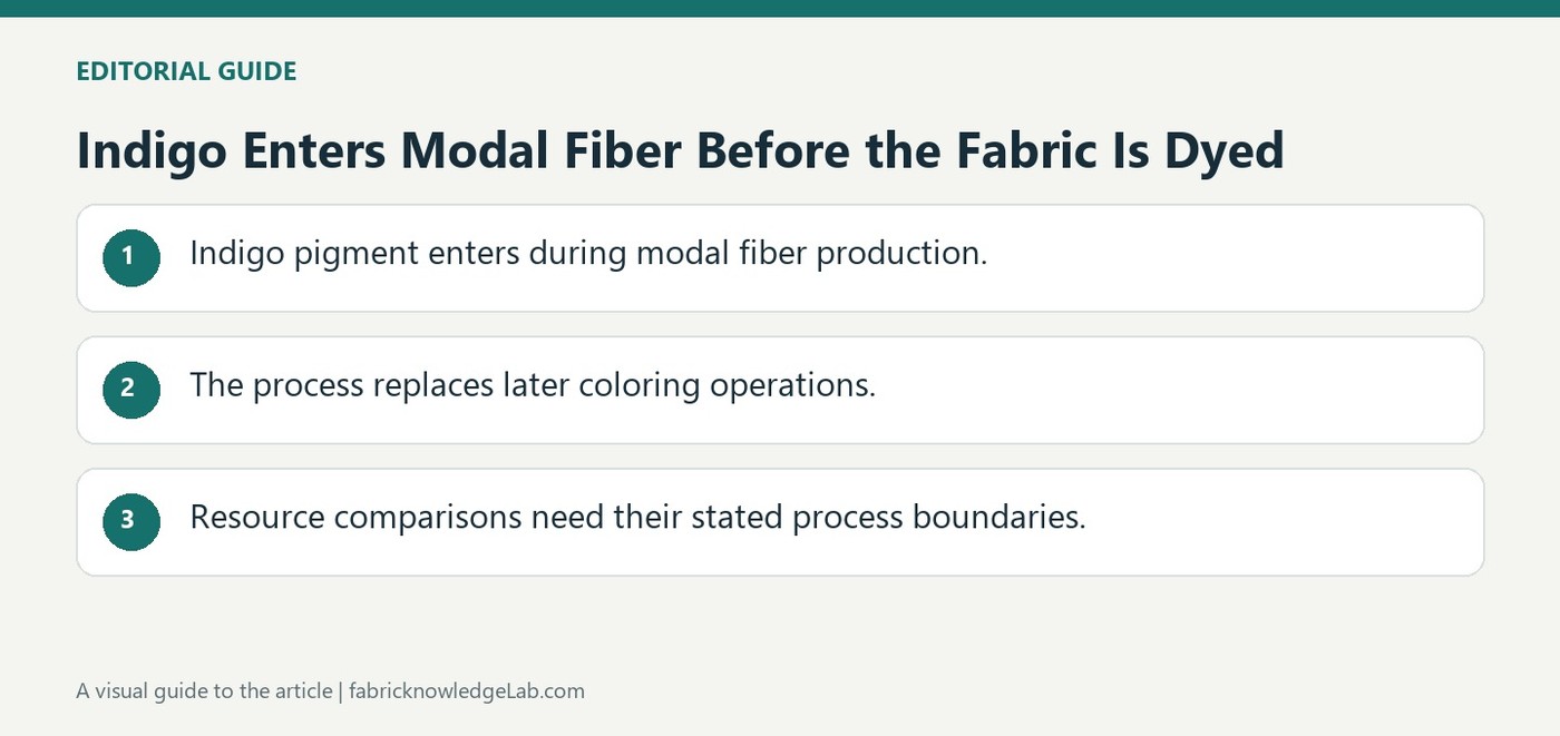 Indigo Enters Modal Fiber Before the Fabric Is Dyed