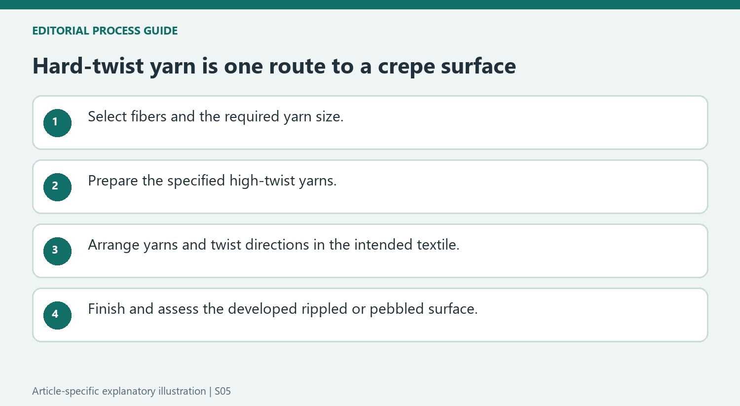 Hard-twist yarn is one route to a crepe surface