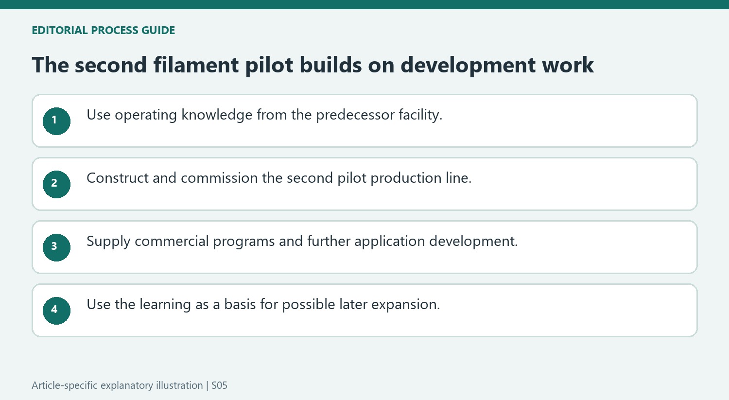 The second filament pilot builds on development work