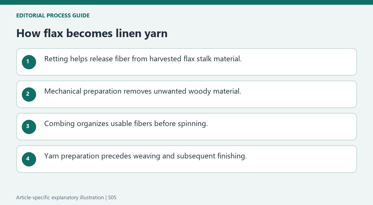 How flax becomes linen yarn
