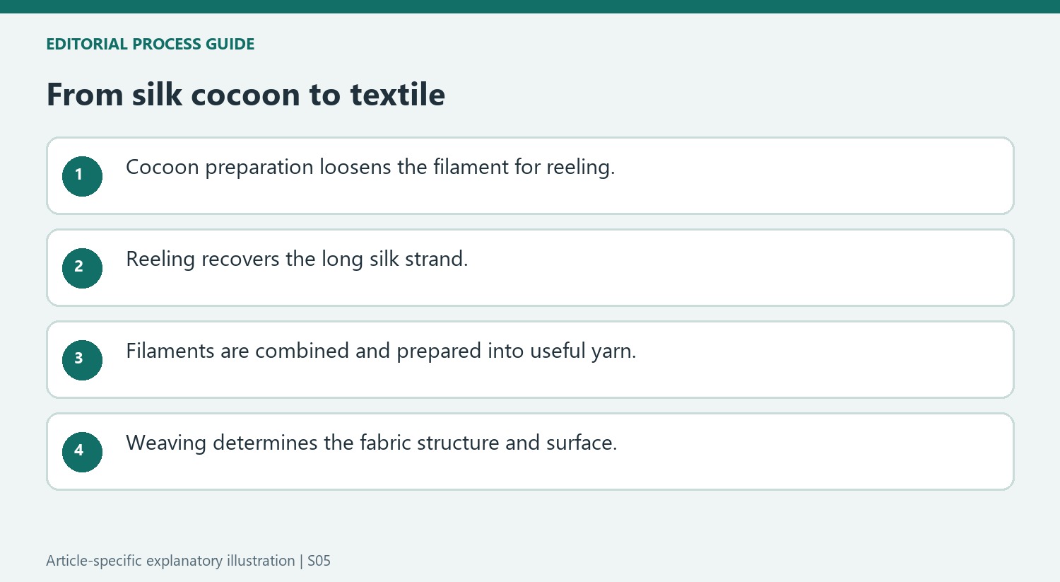 From silk cocoon to textile