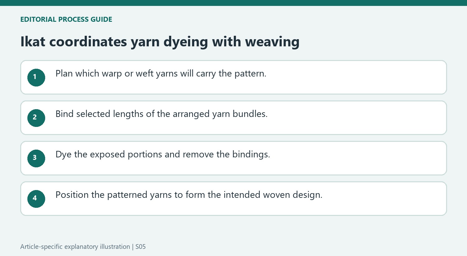 Ikat coordinates yarn dyeing with weaving