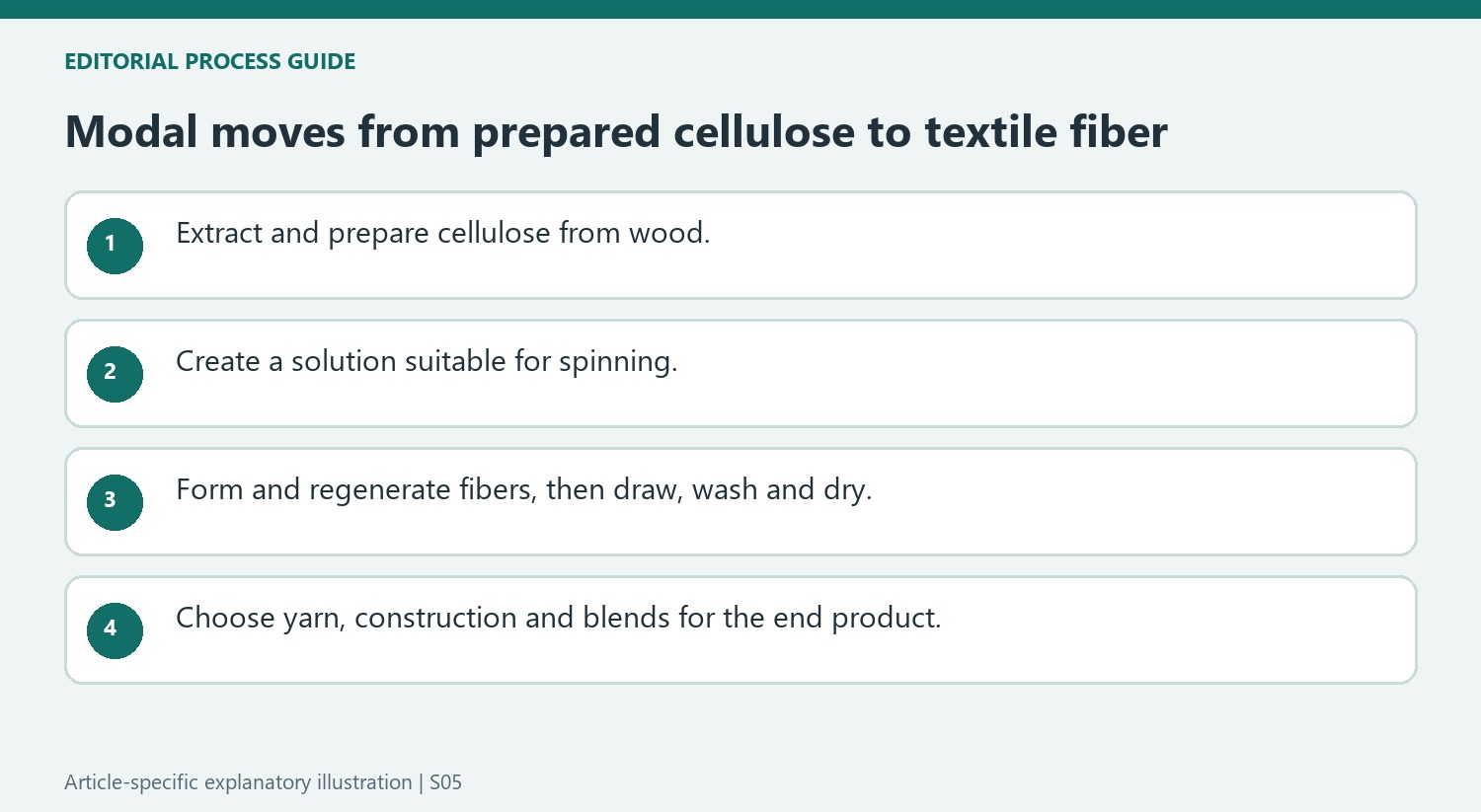 Modal moves from prepared cellulose to textile fiber
