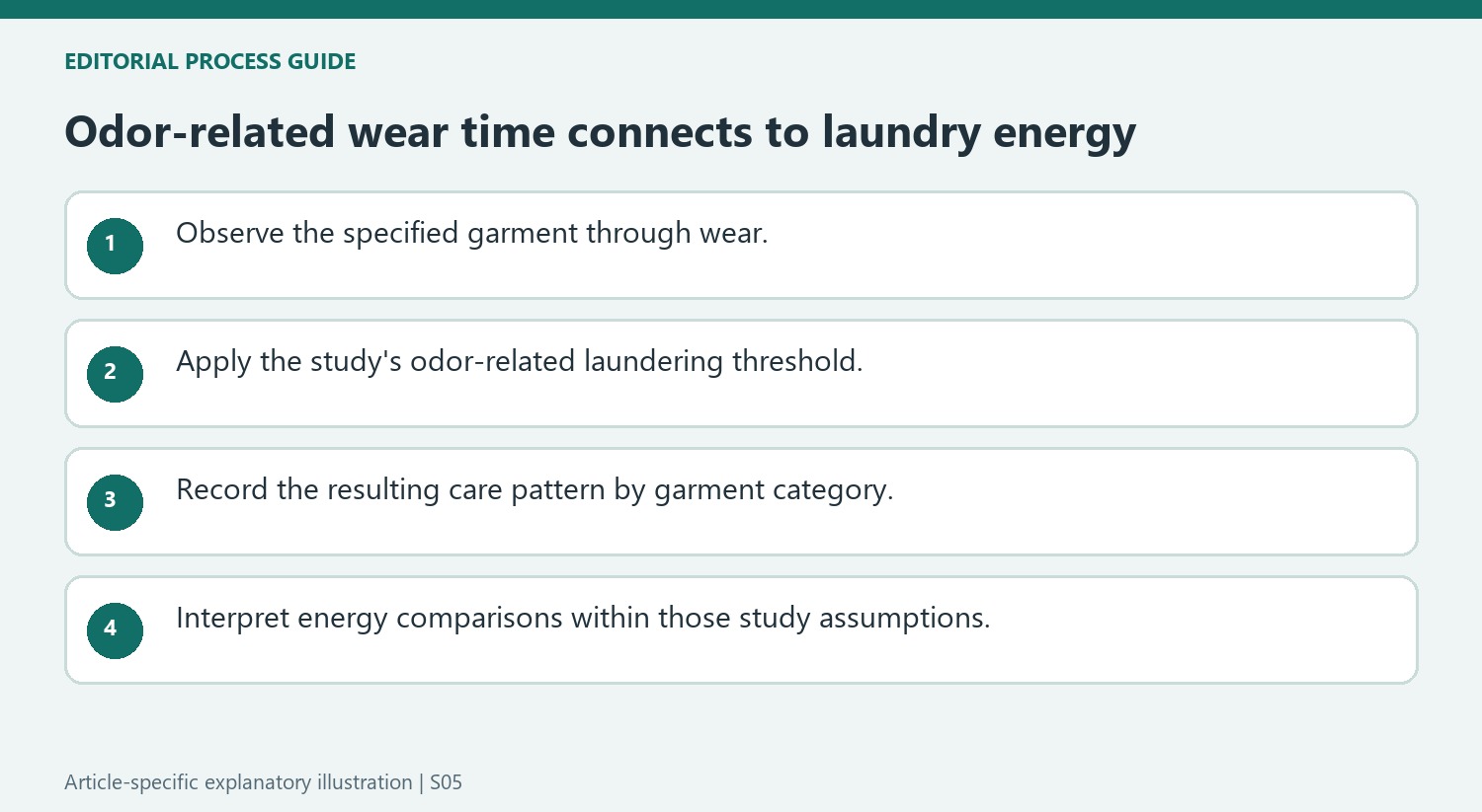 Odor-related wear time connects to laundry energy