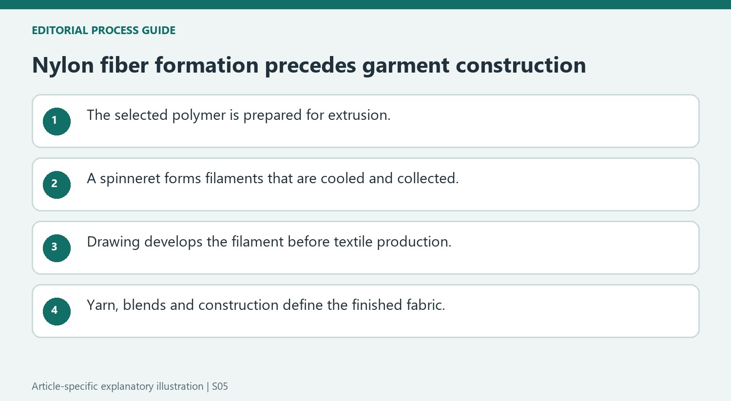 Nylon fiber formation precedes garment construction