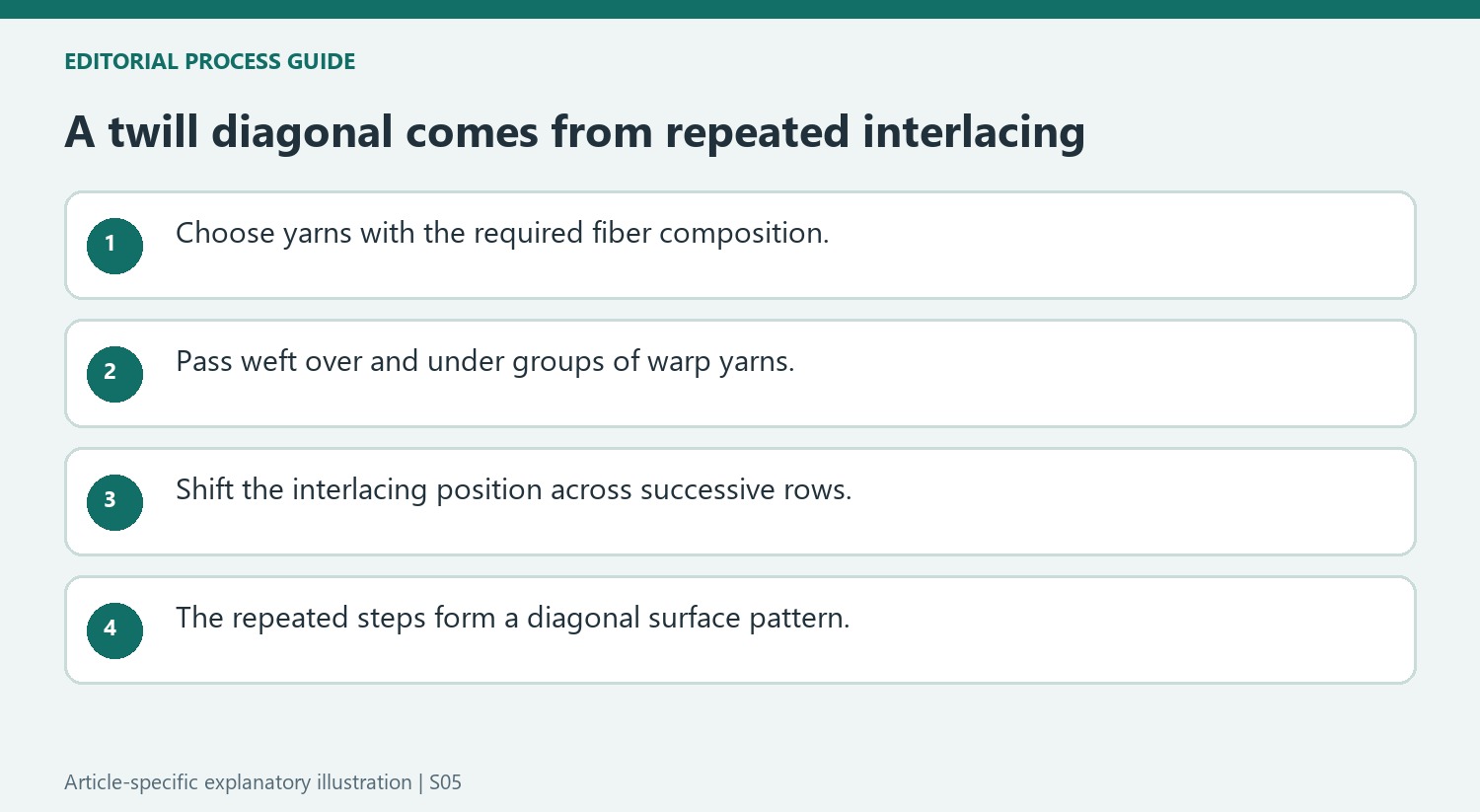A twill diagonal comes from repeated interlacing