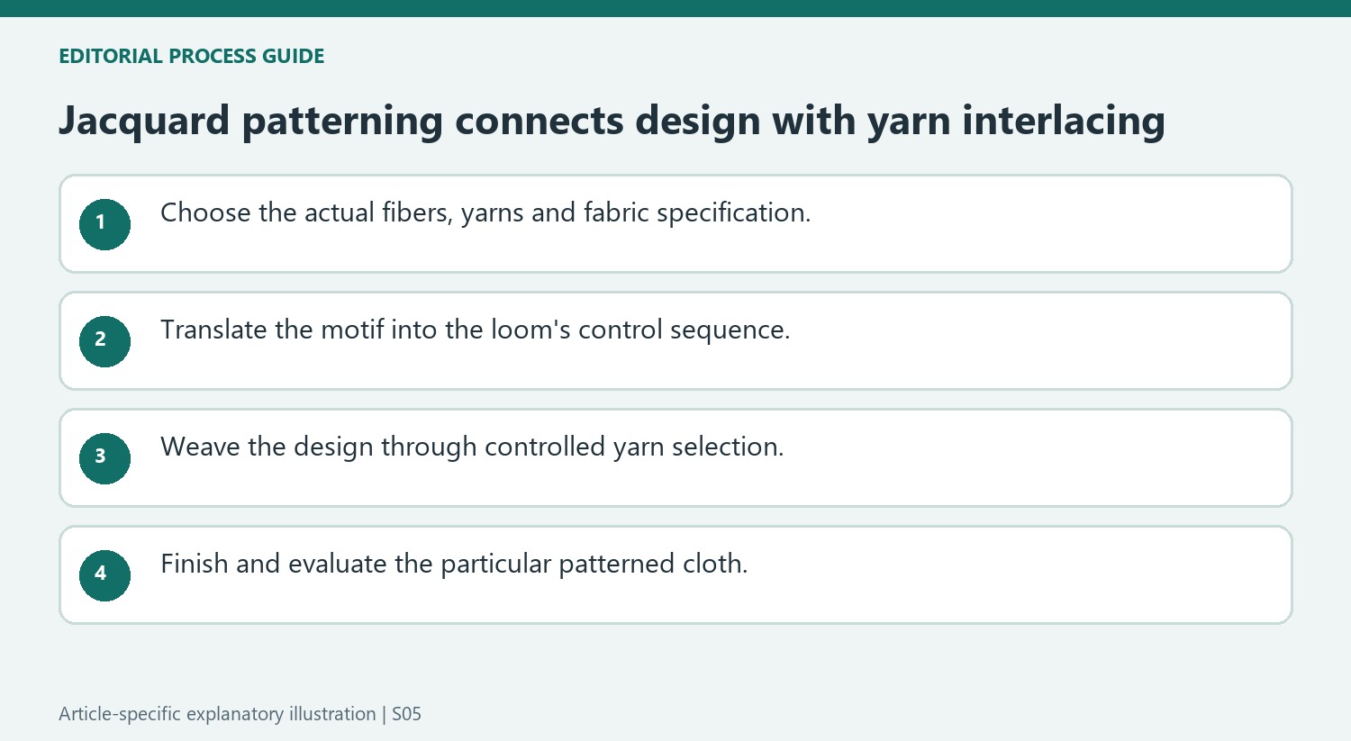 Jacquard patterning connects design with yarn interlacing