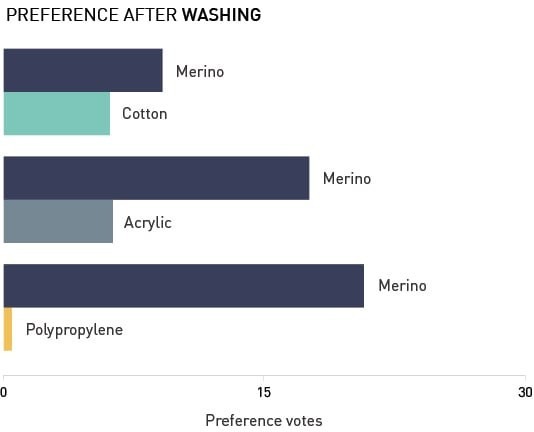 Source chart showing sock preference after washing in the trials summarized by Woolmark.