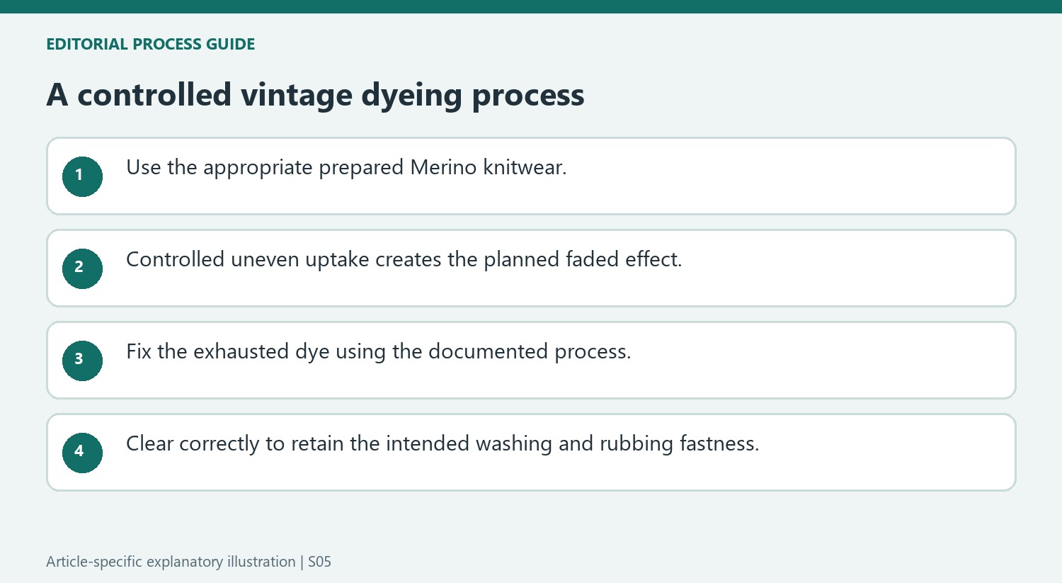A controlled vintage dyeing process