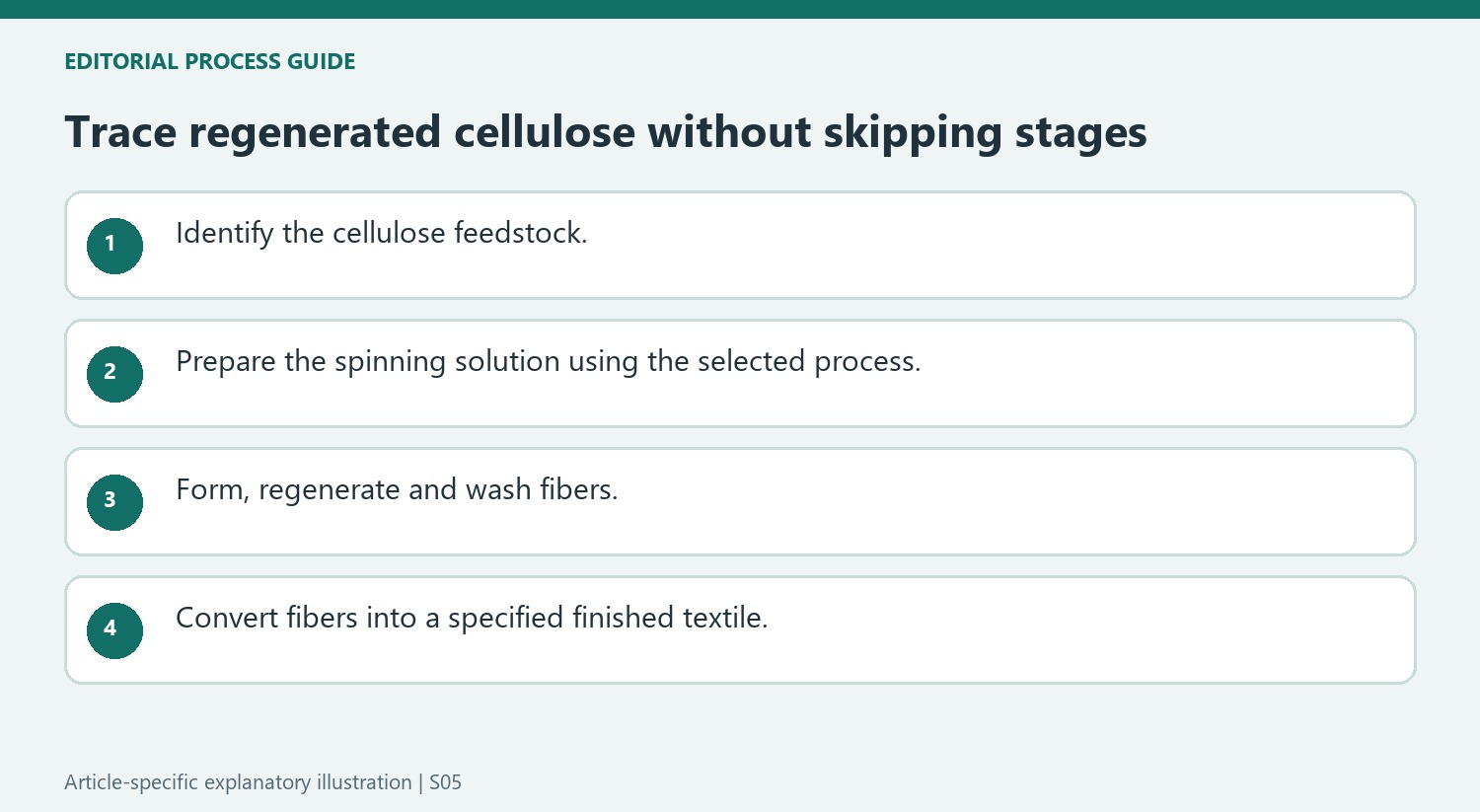 Trace regenerated cellulose without skipping stages