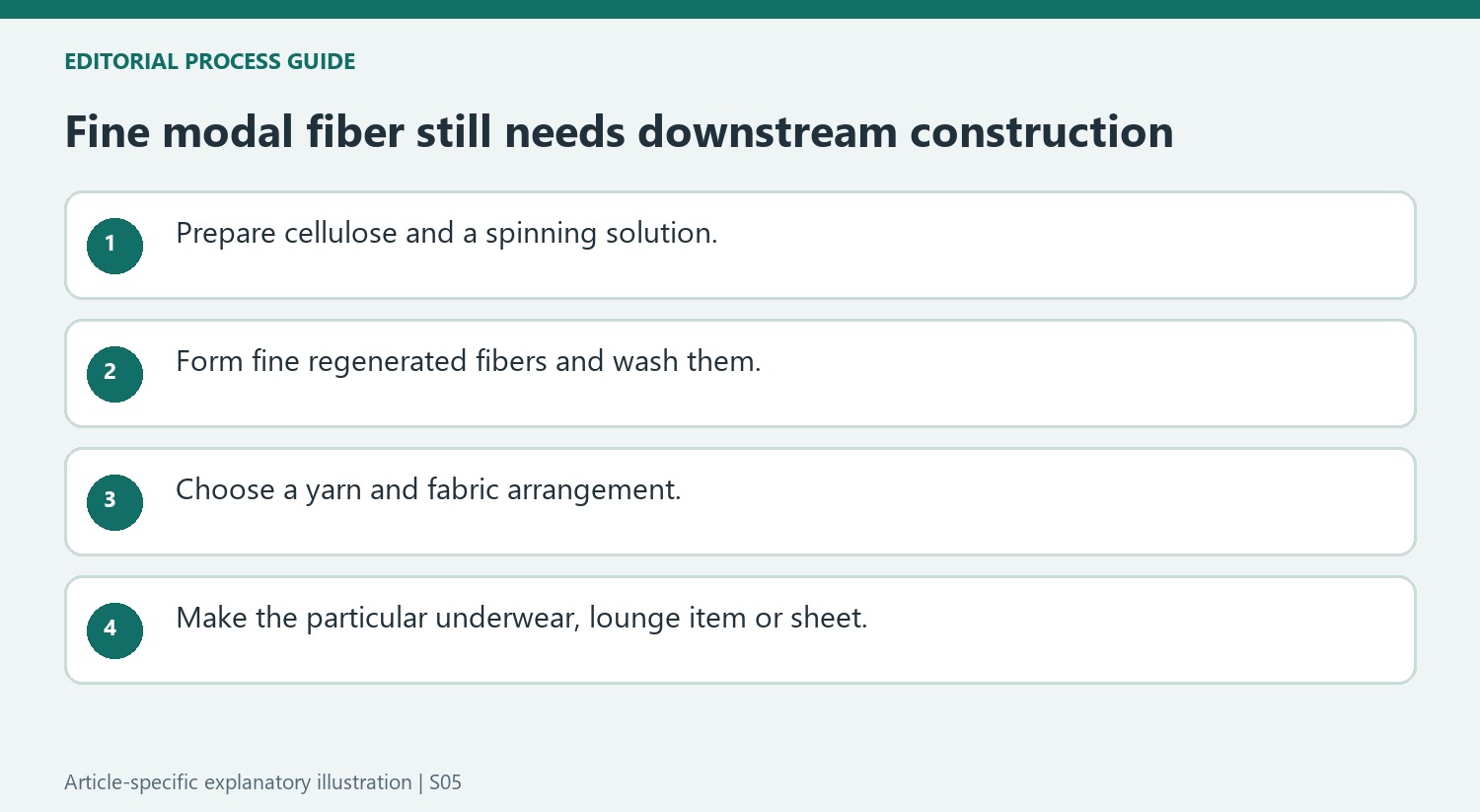 Fine modal fiber still needs downstream construction