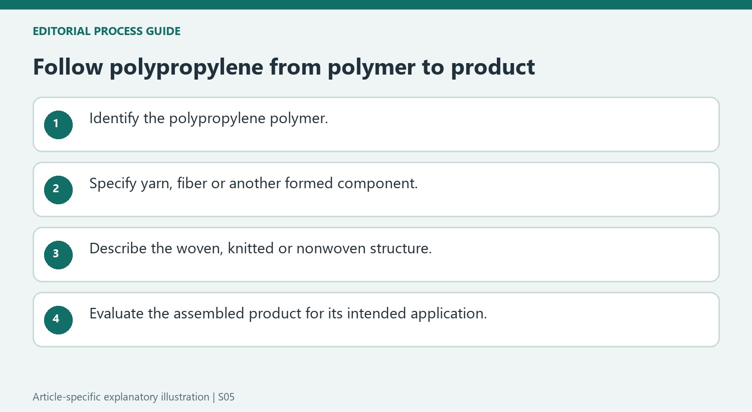 Follow polypropylene from polymer to product