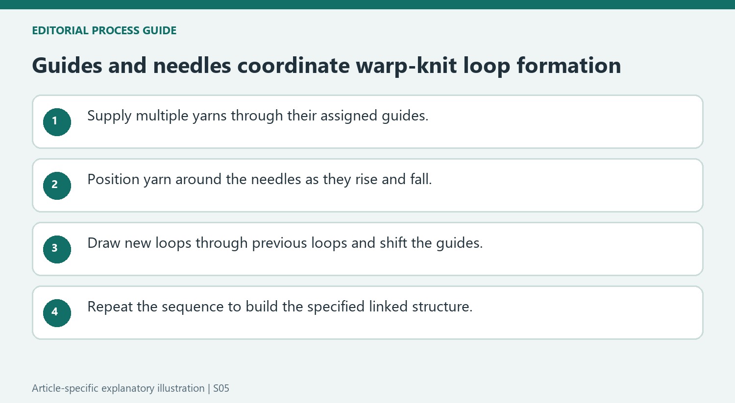 Guides and needles coordinate warp-knit loop formation