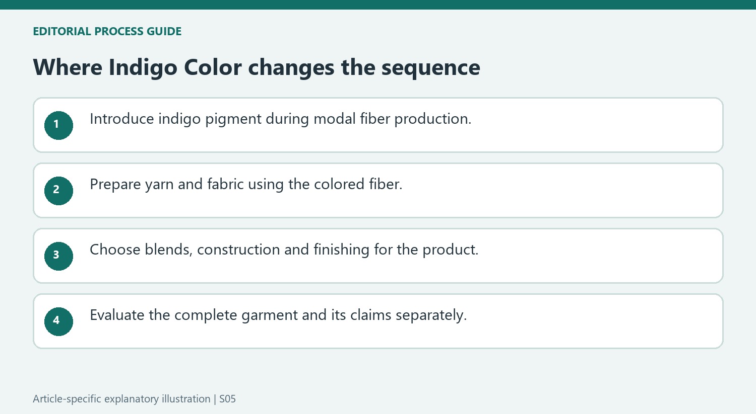 Where Indigo Color changes the sequence