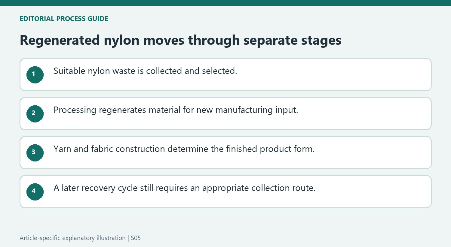 Regenerated nylon moves through separate stages
