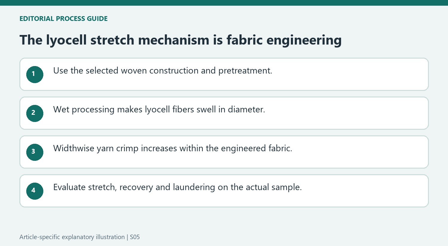 The lyocell stretch mechanism is fabric engineering