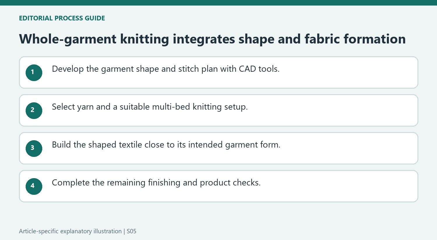 Whole-garment knitting integrates shape and fabric formation