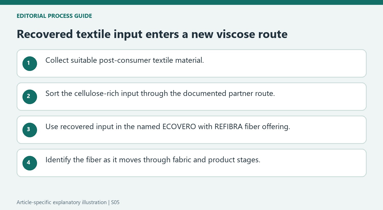 Recovered textile input enters a new viscose route