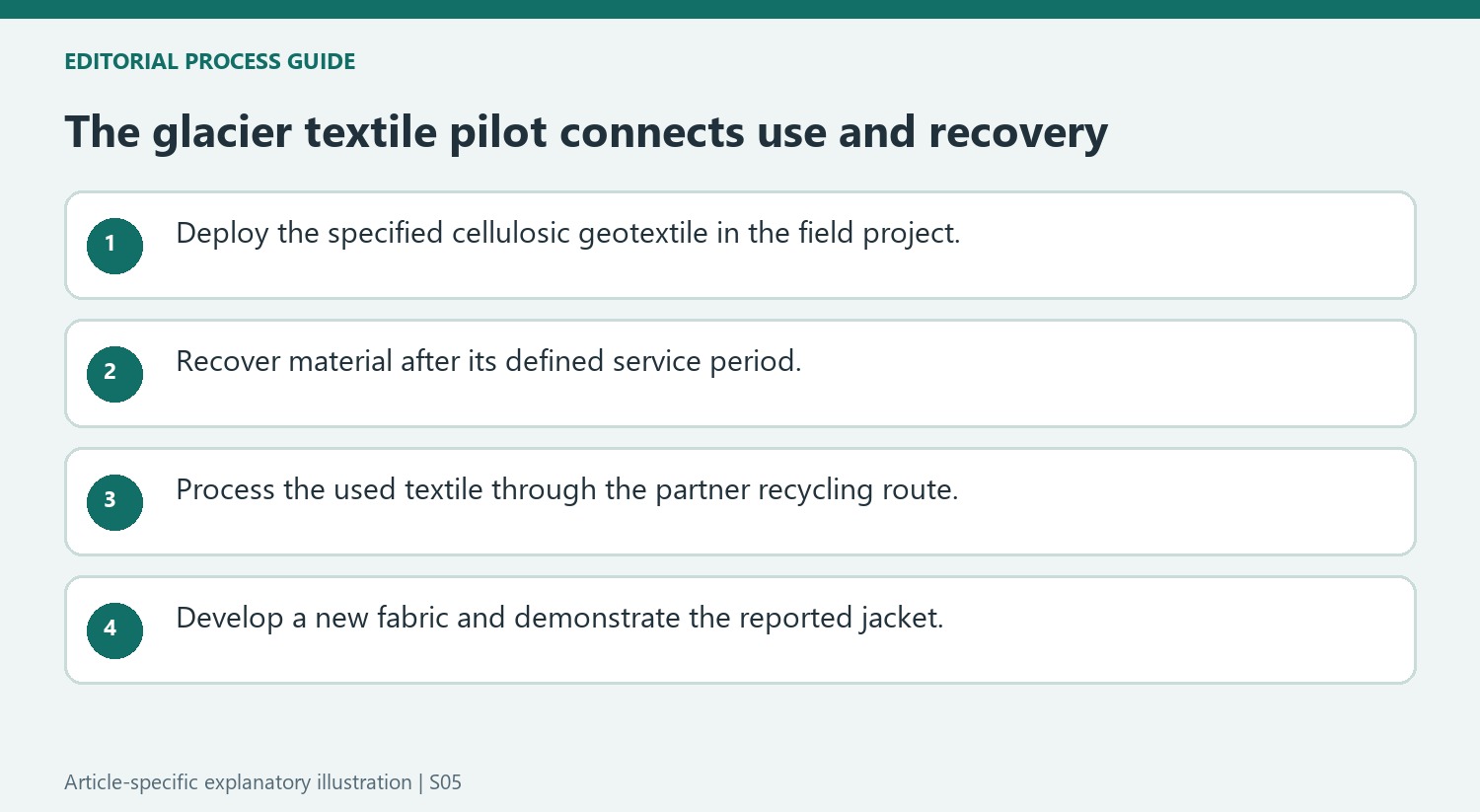 The glacier textile pilot connects use and recovery