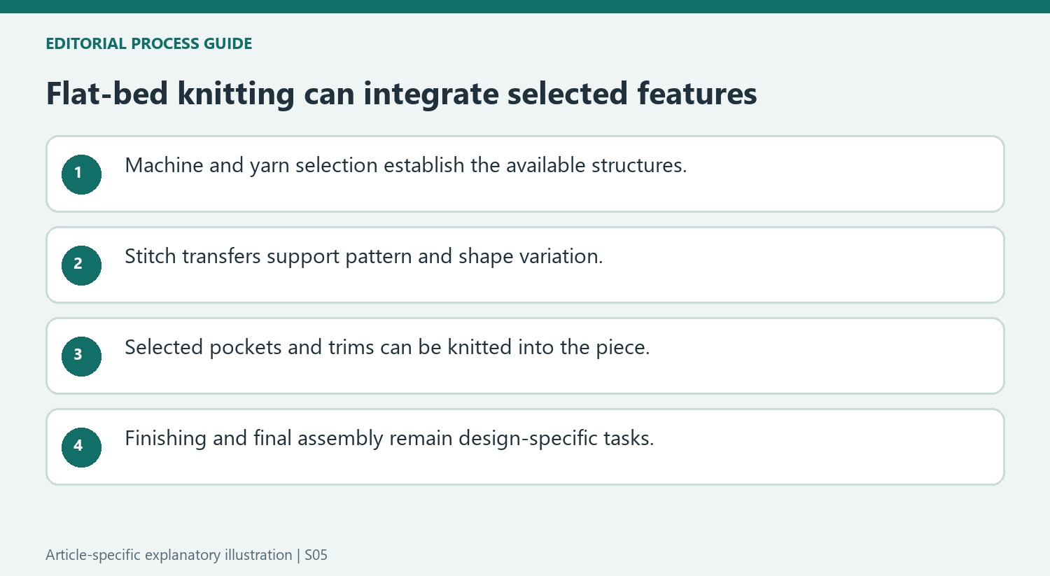 Flat-bed knitting can integrate selected features