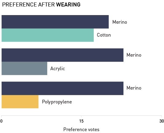 Wool Odor Resistance: Holding and Releasing Molecules