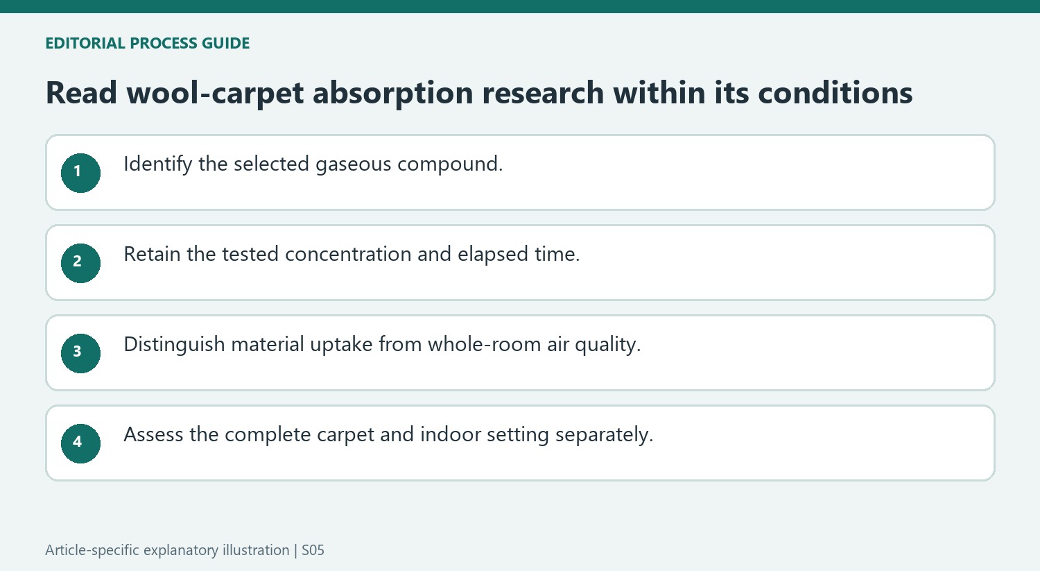 Read wool-carpet absorption research within its conditions