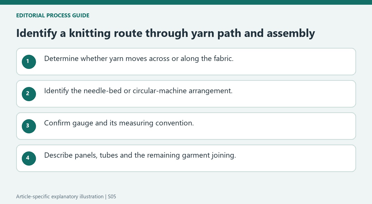 Identify a knitting route through yarn path and assembly