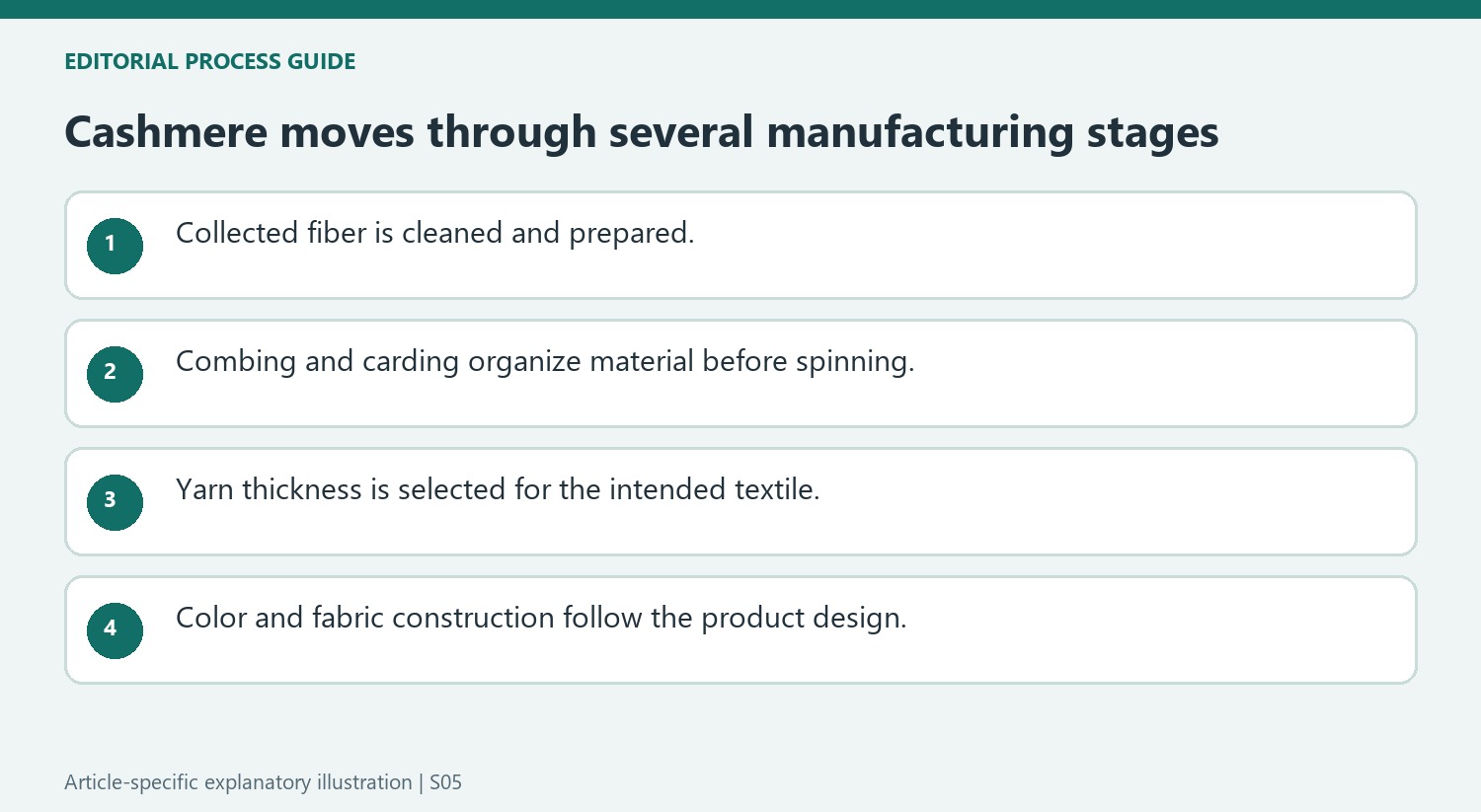 Cashmere moves through several manufacturing stages