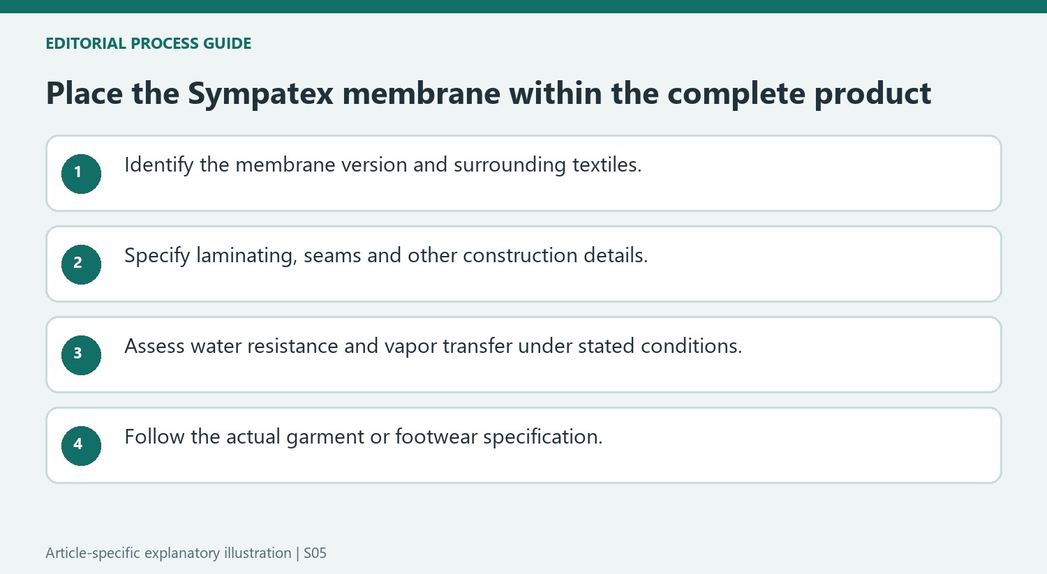Place the Sympatex membrane within the complete product