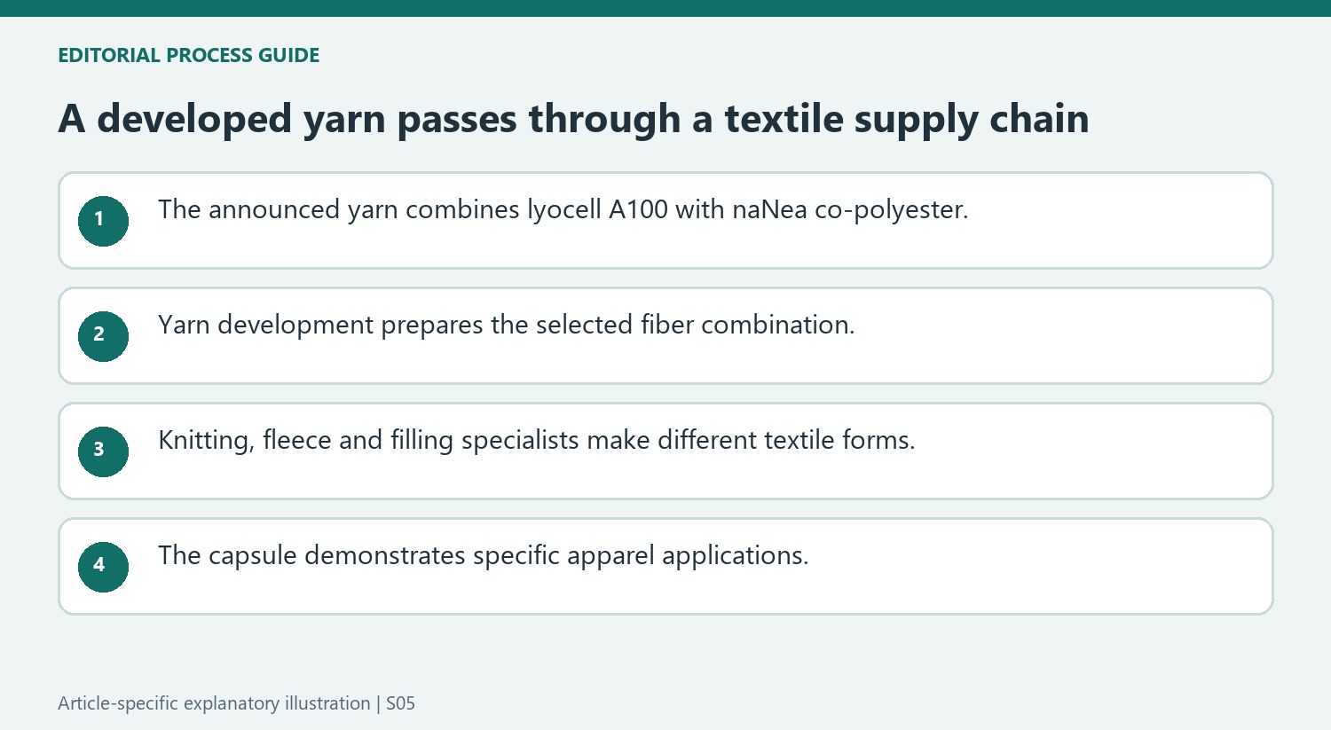A developed yarn passes through a textile supply chain