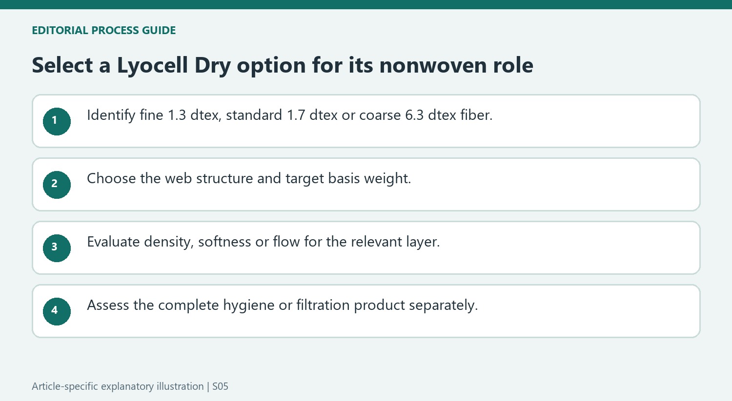 Select a Lyocell Dry option for its nonwoven role