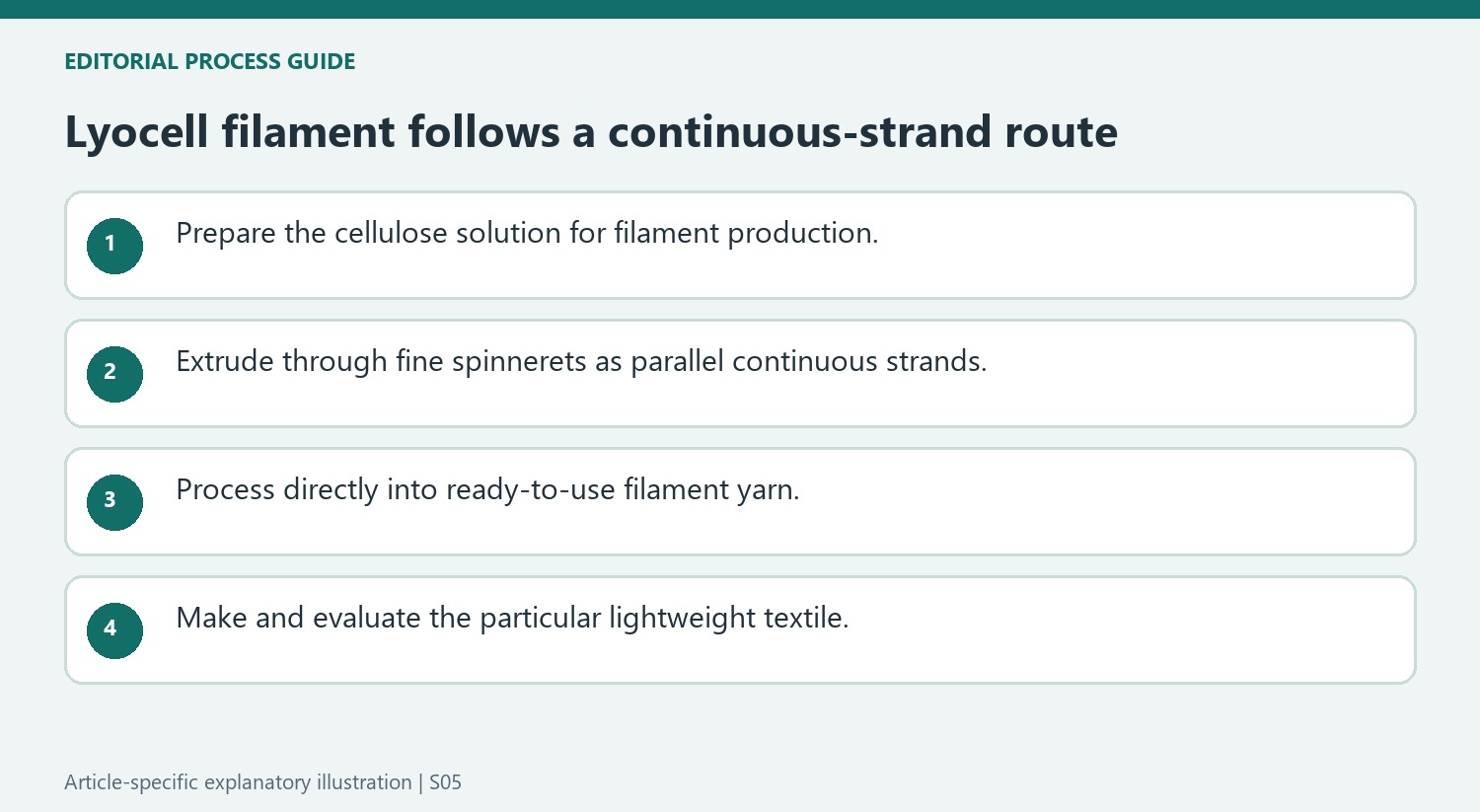 Lyocell filament follows a continuous-strand route