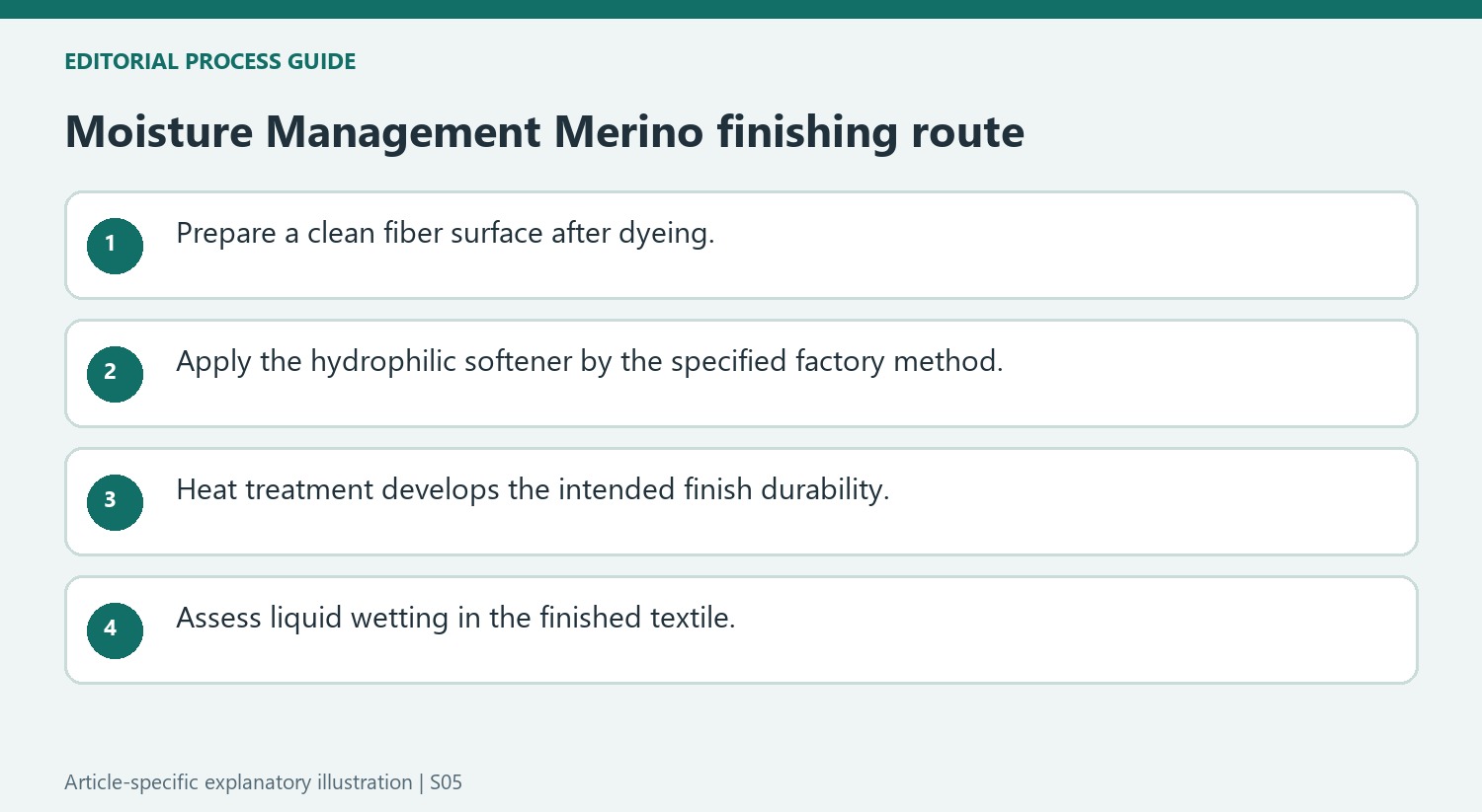 Moisture Management Merino finishing route