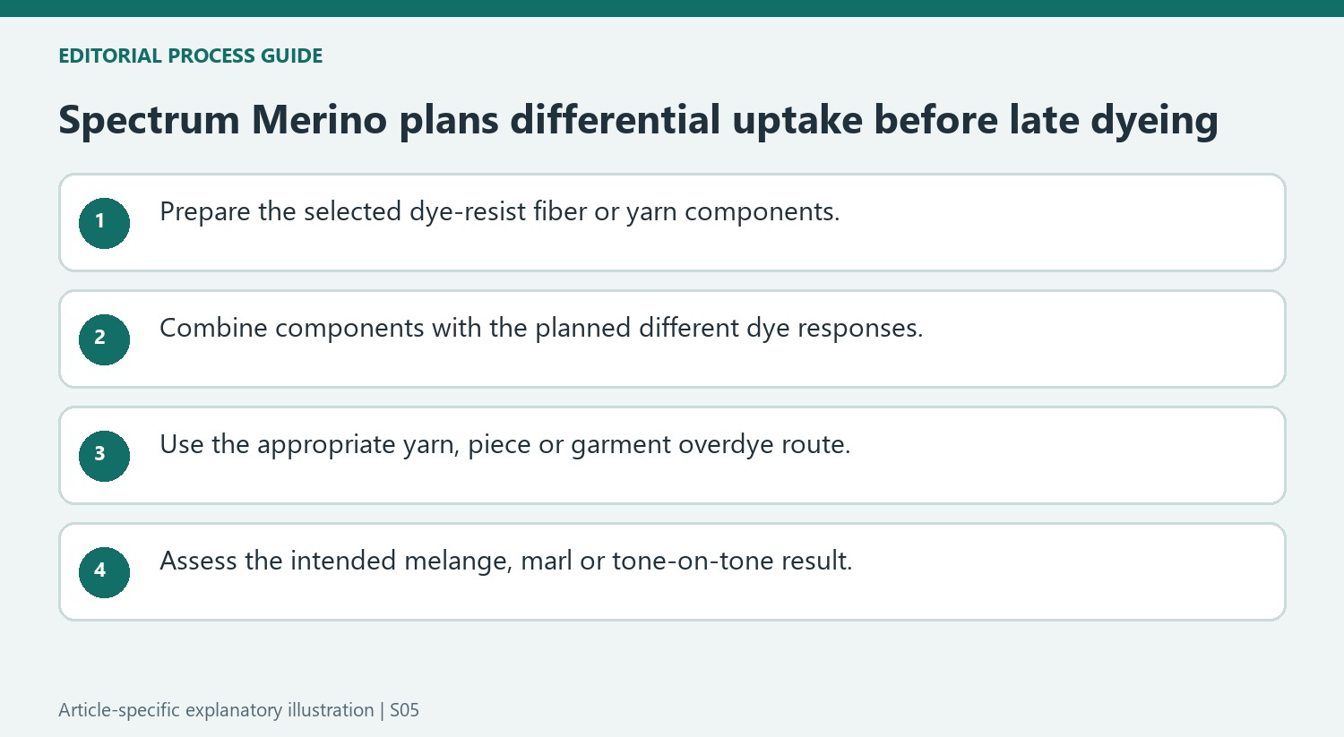 Spectrum Merino plans differential uptake before late dyeing