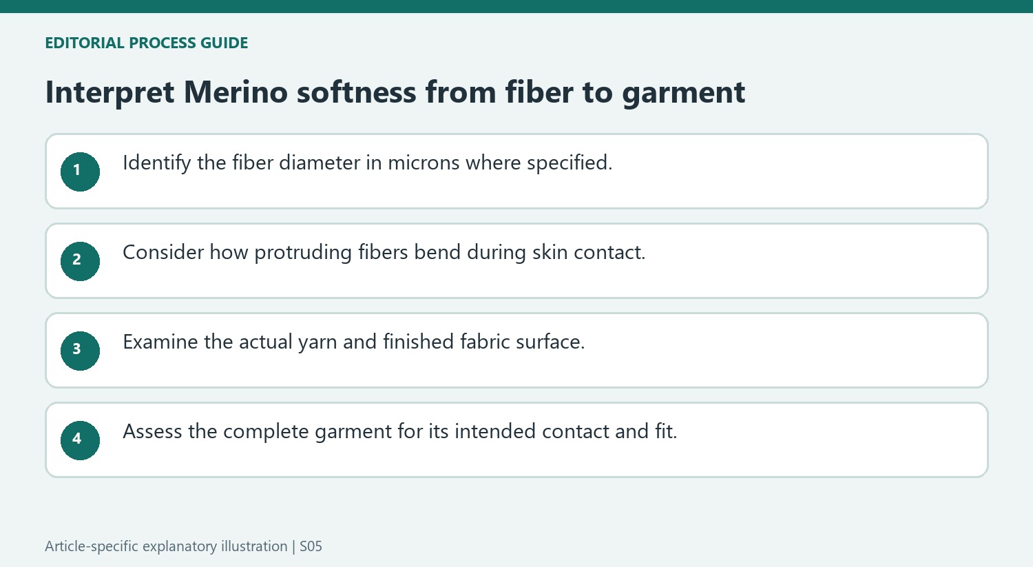 Interpret Merino softness from fiber to garment