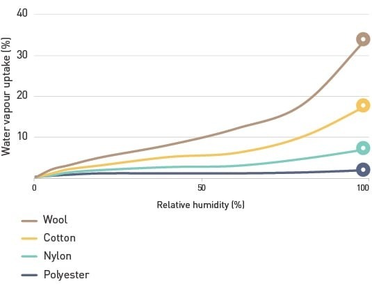 Source chart comparing water-vapor uptake and relative humidity for selected fibers, as presented by Woolmark.