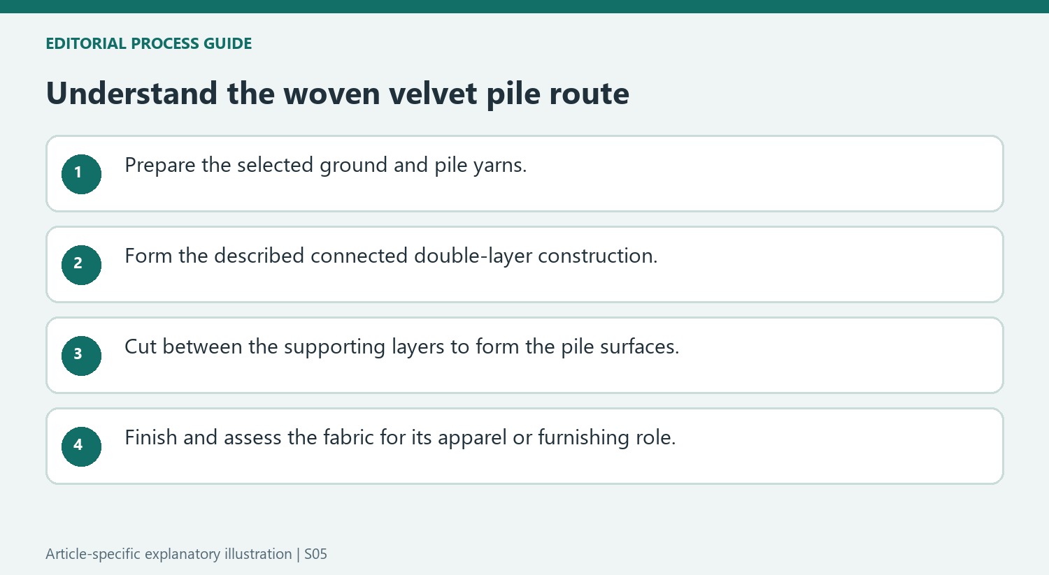 Understand the woven velvet pile route