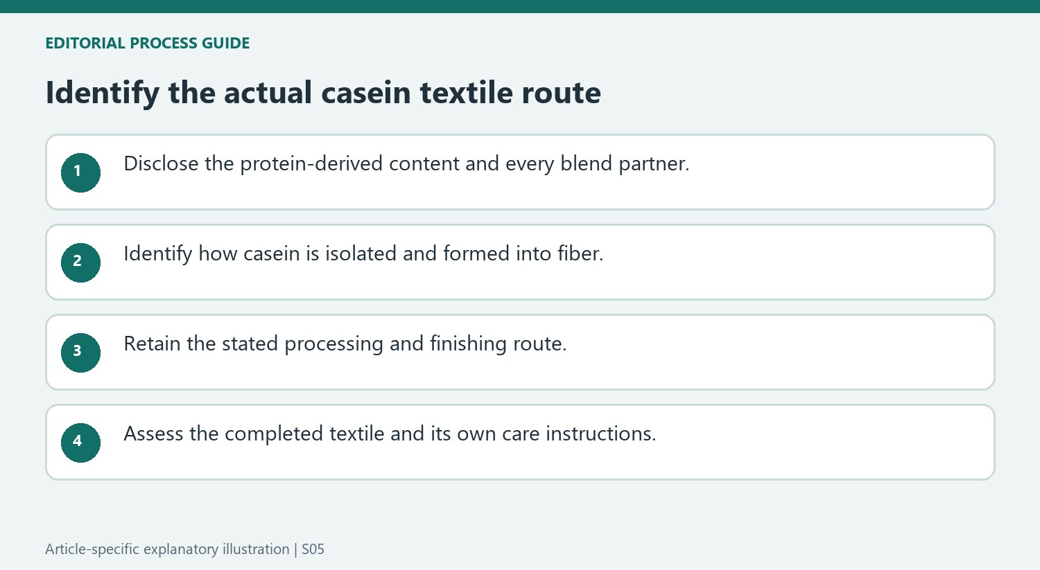 Identify the actual casein textile route