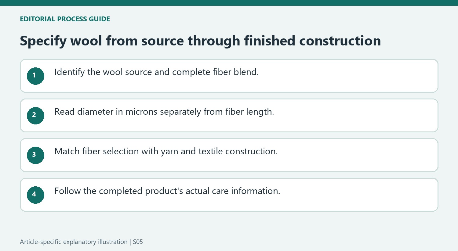 Specify wool from source through finished construction