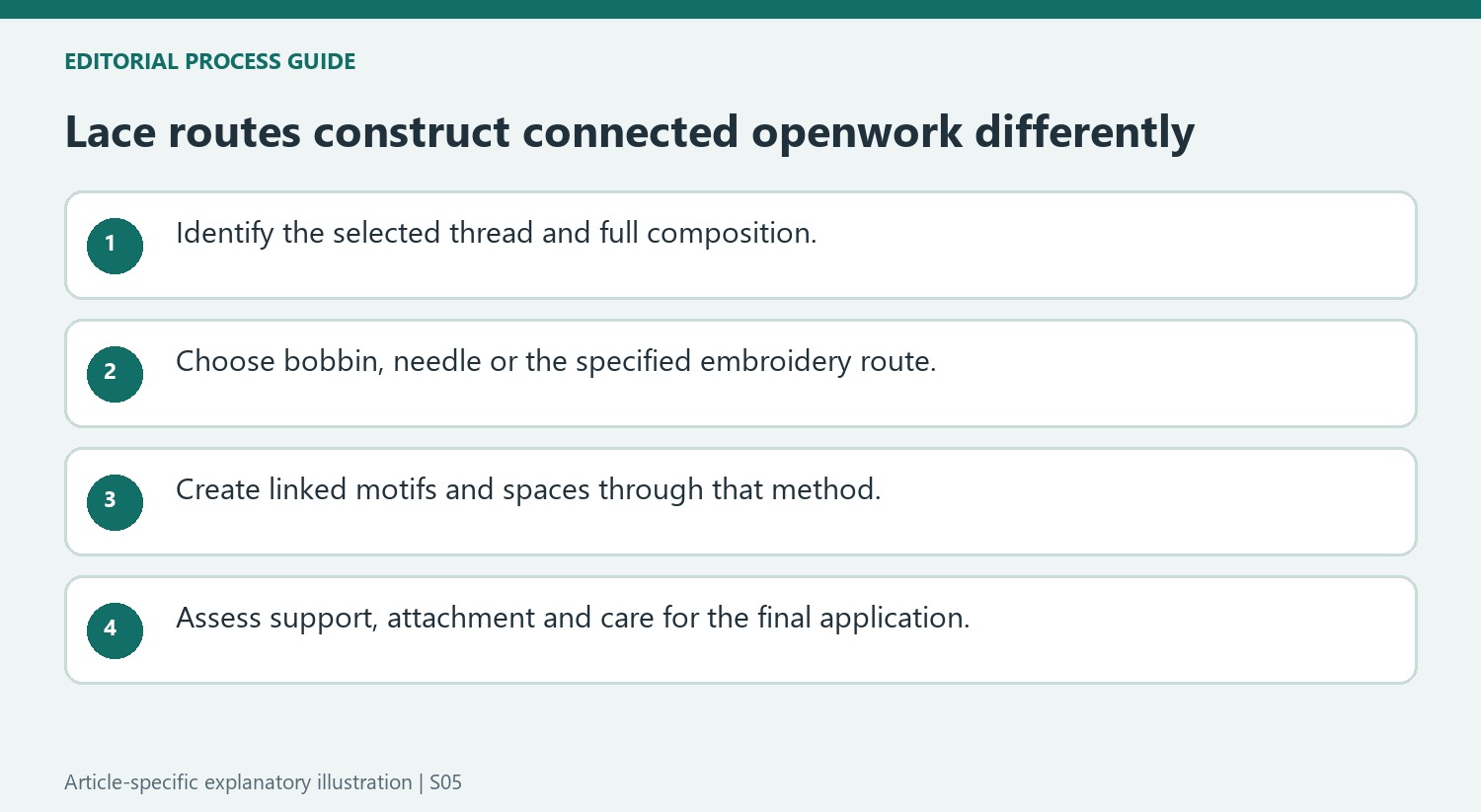 Lace routes construct connected openwork differently