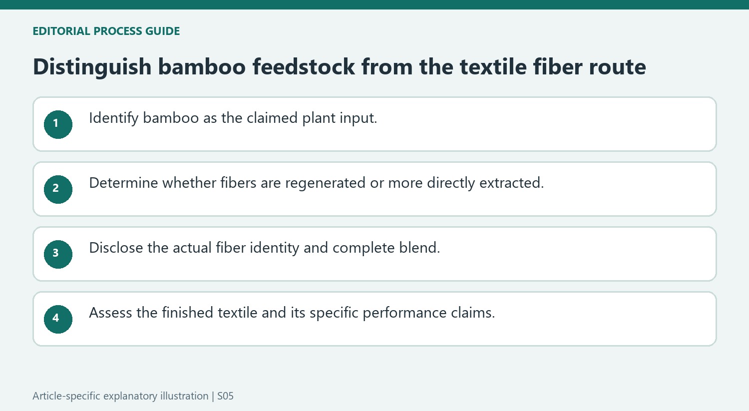 Distinguish bamboo feedstock from the textile fiber route