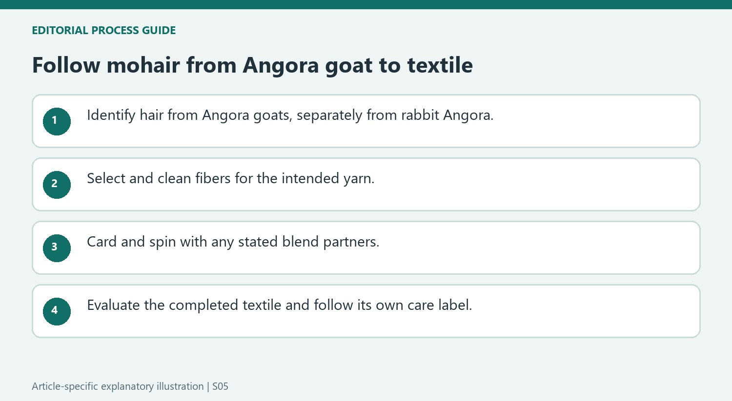 Follow mohair from Angora goat to textile