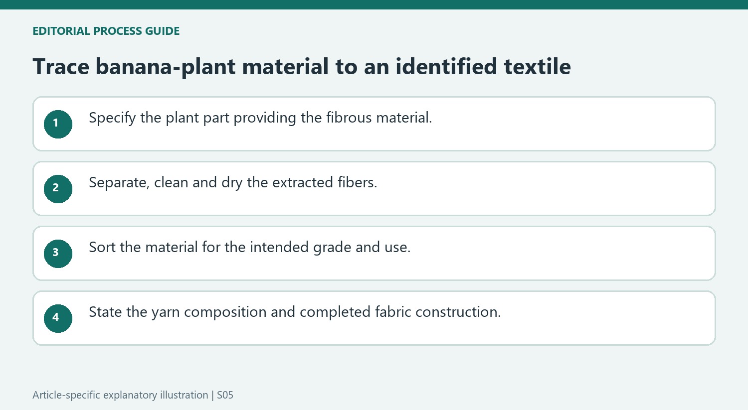 Trace banana-plant material to an identified textile