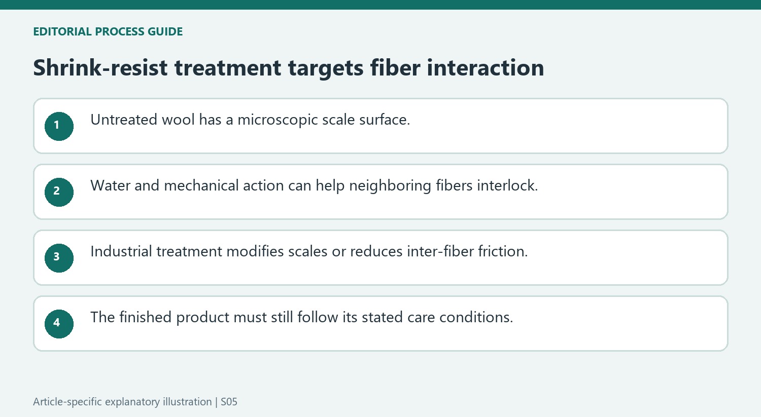 Shrink-resist treatment targets fiber interaction