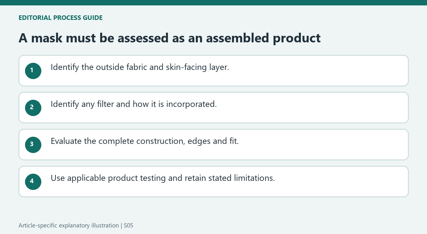 A mask must be assessed as an assembled product