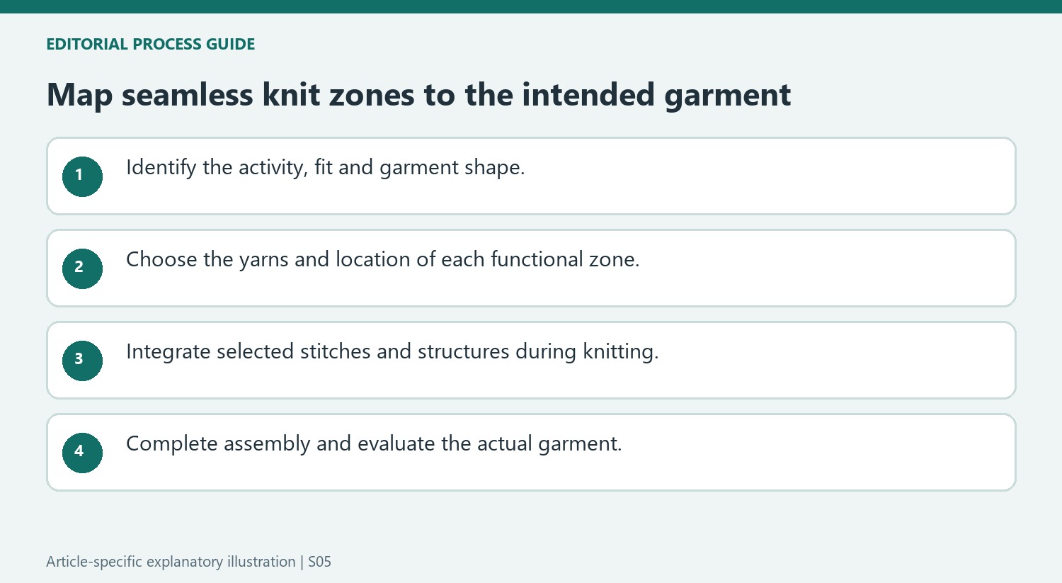 Map seamless knit zones to the intended garment