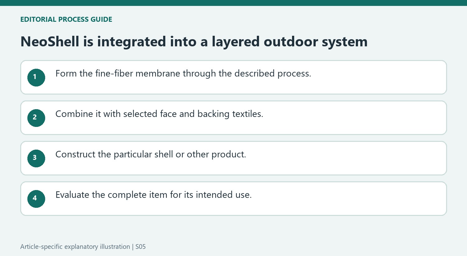 NeoShell is integrated into a layered outdoor system
