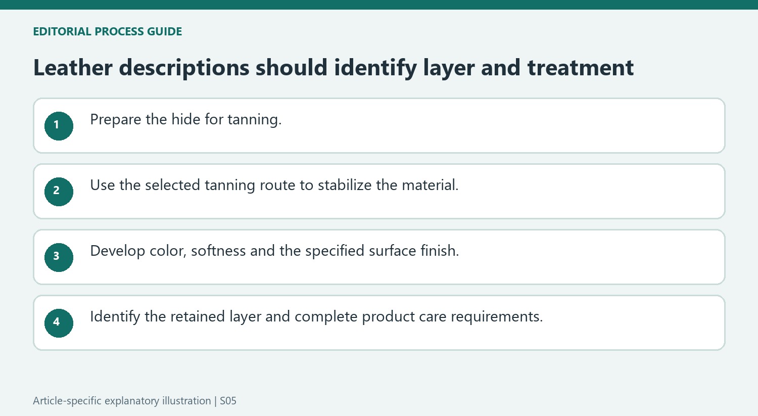 Leather descriptions should identify layer and treatment